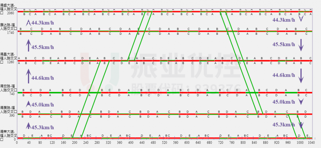 圖8 福人路綠波時(shí)距圖