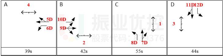 圖3 長(zhǎng)江-天山路口早高峰方案相序及配時(shí)（優(yōu)化前）
