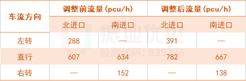 表3 南北方向調(diào)整前后高峰小時(shí)流量
