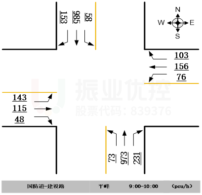 圖3 路口平峰時段（9:00-10:00）各方向流量情況