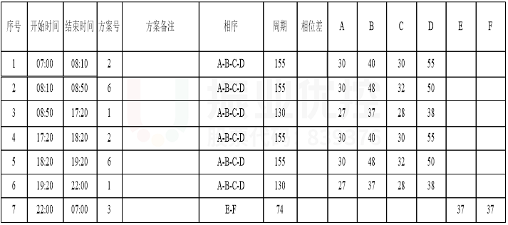 表3 泉北大街-襄都路路口配時方案（優(yōu)化后）