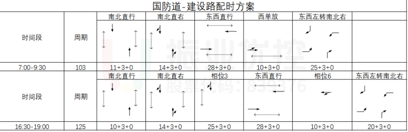 表1 路口7:00-19:00時段配時方案（取消左轉(zhuǎn)信號輸出）