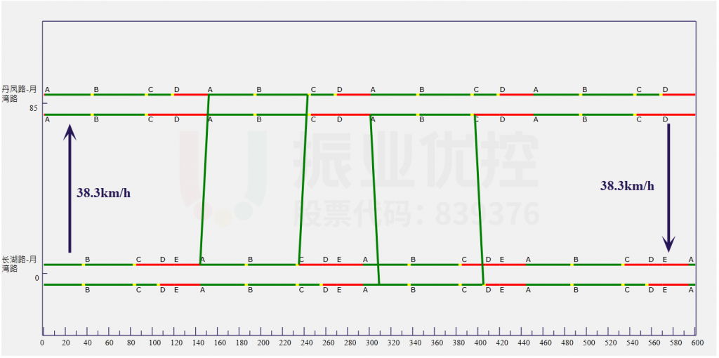 圖9 晚高峰協(xié)調(diào)方案綠波時(shí)距圖