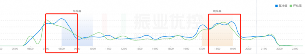 圖12 早晚高峰路段平均延誤前后對(duì)比