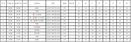 表1 路口配時(shí)方案（優(yōu)化前）