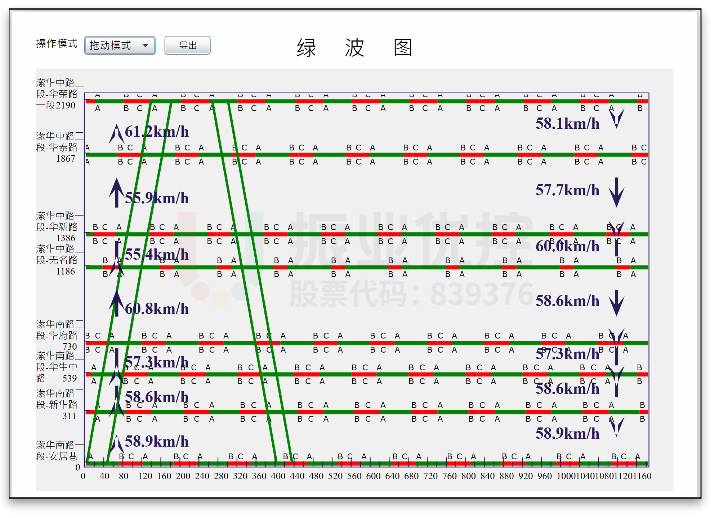 圖5 高峰協(xié)調(diào)時距圖