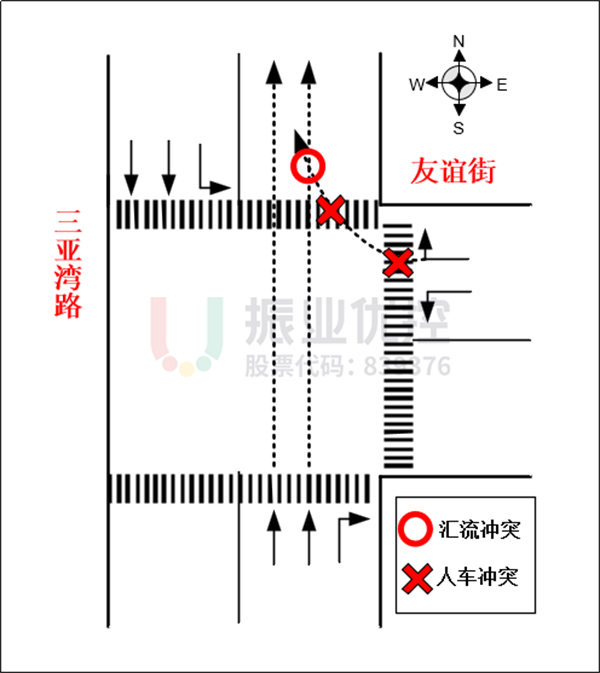 圖6 南進(jìn)口直行車(chē)輛與東進(jìn)口右轉(zhuǎn)車(chē)輛、北行人過(guò)街沖突示意圖