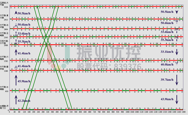 圖 4?大千路平峰綠波時(shí)距圖