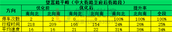 表 2 望嵩路平峰綠路協(xié)調(diào)優(yōu)化效果對比表
