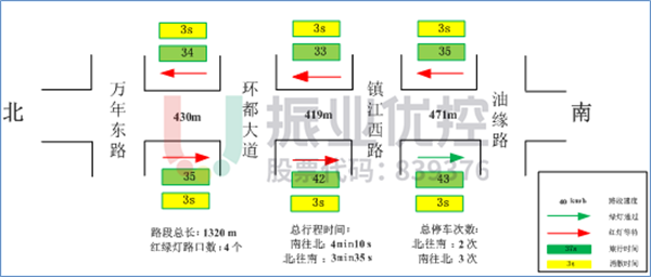 圖 5 濱江北路南北向基礎(chǔ)信息調(diào)查數(shù)據(jù)