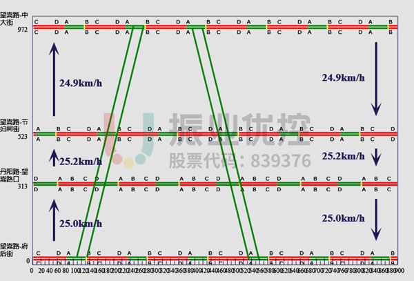 圖 5 望嵩路平峰時(shí)距圖