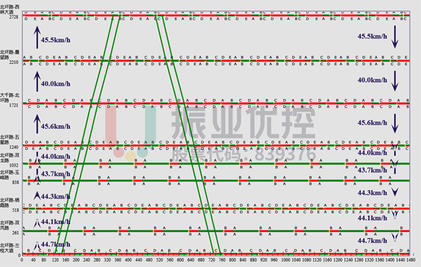 圖 6?北環(huán)路平峰綠波時(shí)距圖