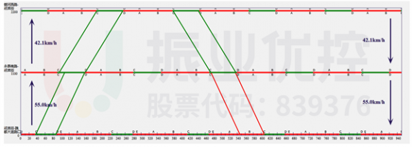 圖7 迎賓街早高峰綠波圖