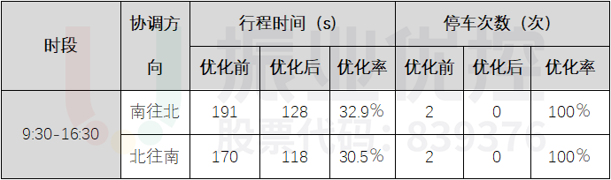 表1 彩虹大道優(yōu)化效果表