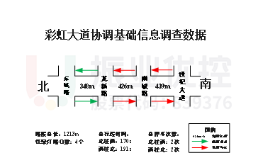 圖4 協(xié)調(diào)路段基礎(chǔ)信息圖