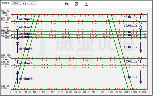 圖19 第二段協(xié)調時距圖